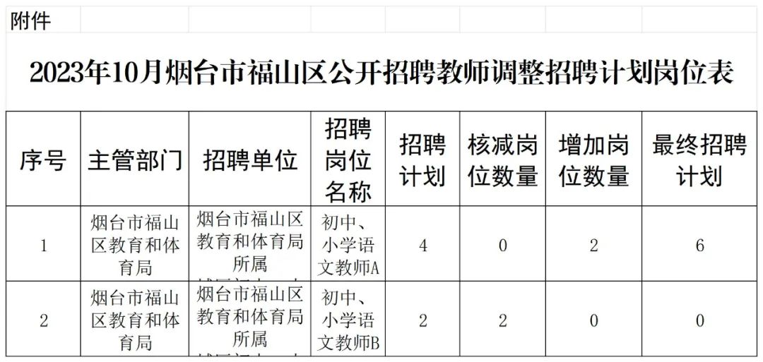 烟台福山区最新招聘,烟台福山区最新招聘动态及其影响