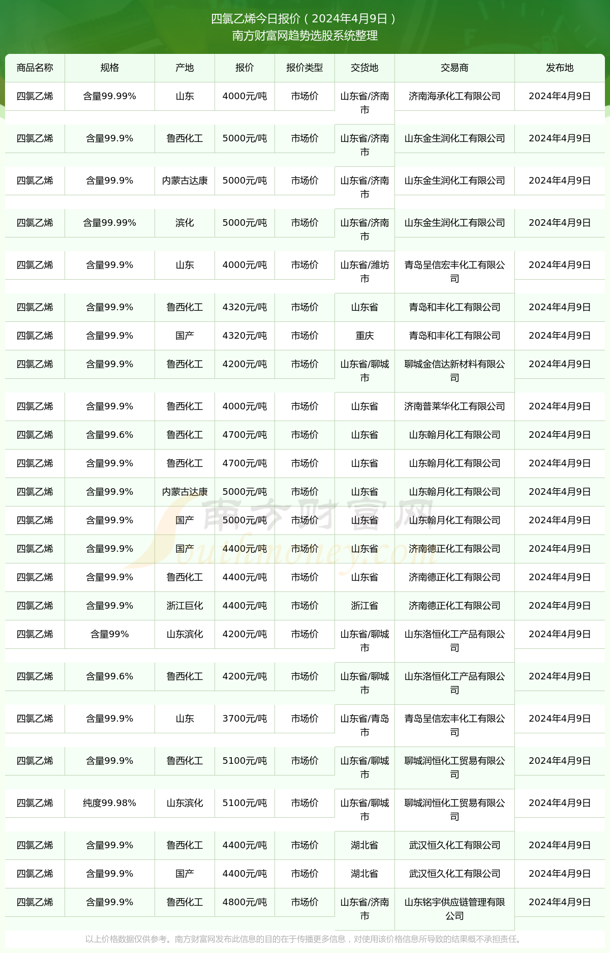 四氯乙烯最新价格,四氯乙烯最新价格动态及市场分析