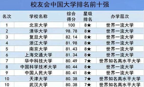 中国十大名校最新排名,中国十大名校最新排名及其影响力分析