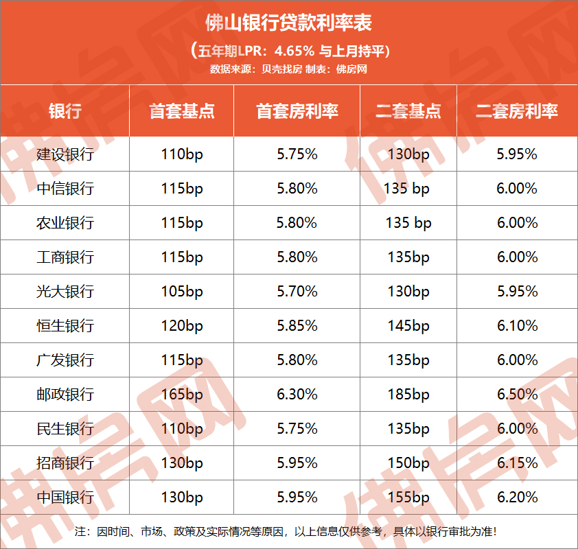 佛山房贷利率最新消息,佛山房贷利率最新消息，市场走势分析与预测