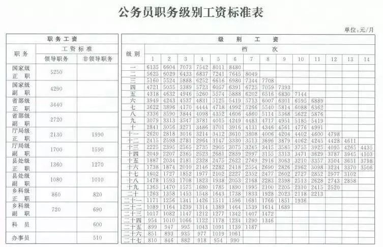 公务员最新工资标准表,公务员最新工资标准表及其影响