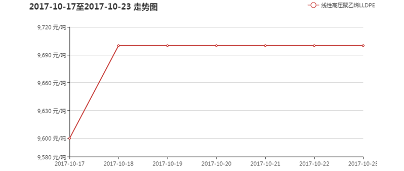 聚乙烯7042最新价格,聚乙烯7042最新价格动态分析