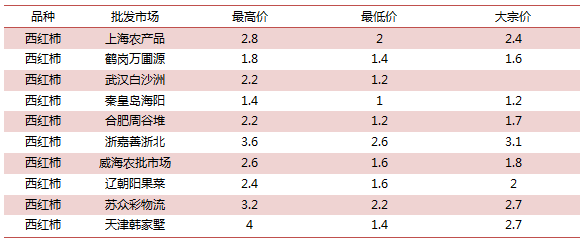 西红柿最新行情,西红柿最新行情分析