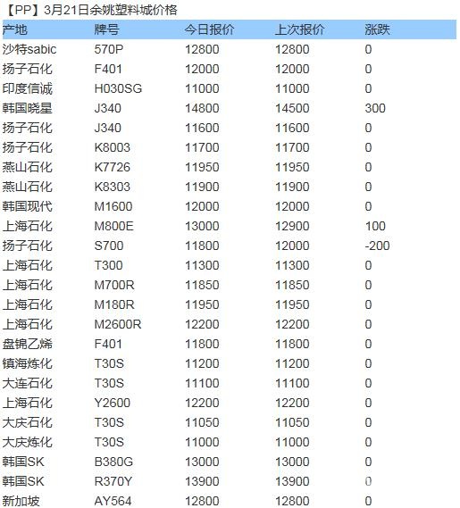 余姚塑料城最新行情报价,余姚塑料城最新行情报价深度解析