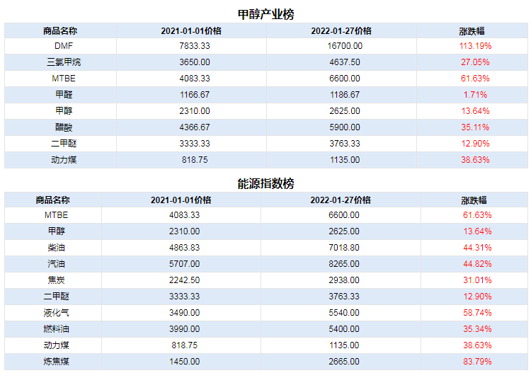 生意社甲醇最新价格,生意社最新甲醇价格动态分析